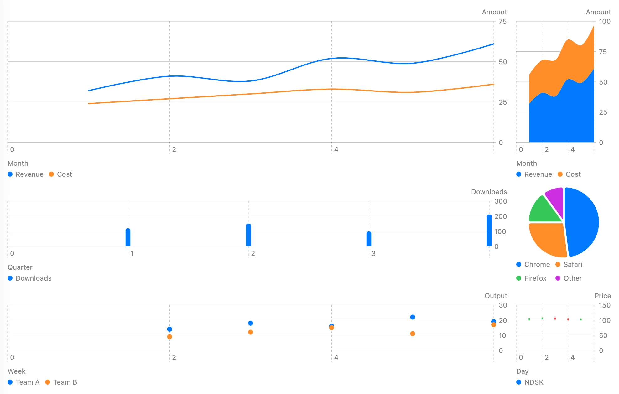 All six chart types on macOS (AppKit)